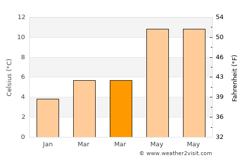 Grimsby average temperature in March