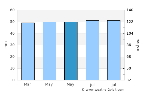 Grimsby average rain in May