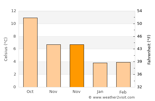Grimsby average temperature in November