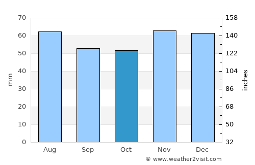 Grimsby average rain in October