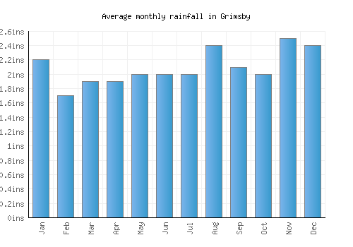 Grimsby monthly rainfall chart (inches)