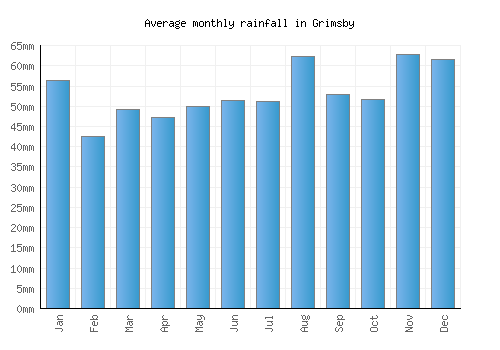 Grimsby monthly rainfall chart (mm)