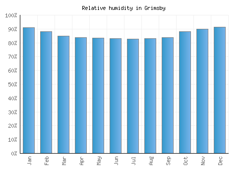 Grimsby relative humidity averages