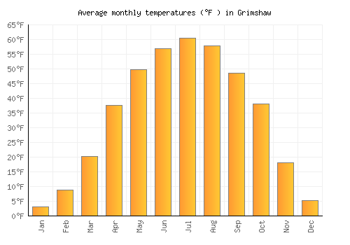 Grimshaw average temperature chart (Fahrenheit)