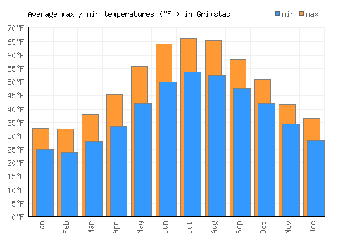 Grimstad average minimum / maximum temperatures (Fahrenheit)