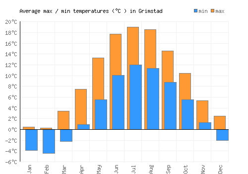 Grimstad average minimum / maximum temperatures (Celsius)