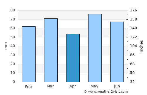 Grimstad average rain in April