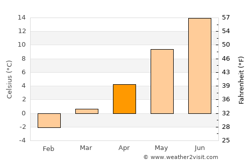 Grimstad average temperature in April