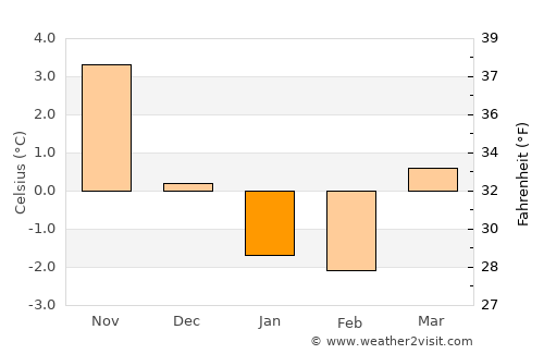 Grimstad average temperature in January