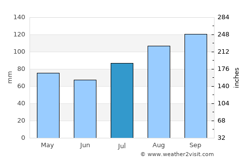 Grimstad average rain in July