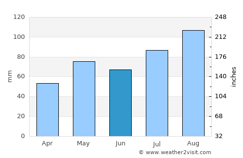 Grimstad average rain in June
