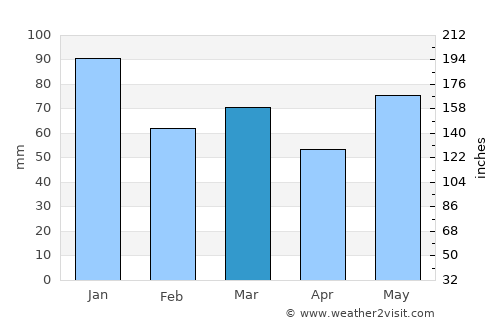 Grimstad average rain in March