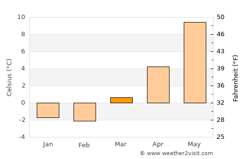 Grimstad average temperature in March