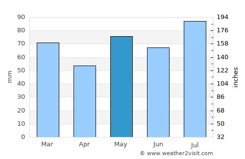 Grimstad average rain in May