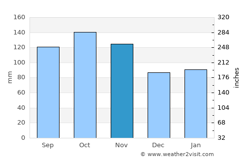 Grimstad average rain in November