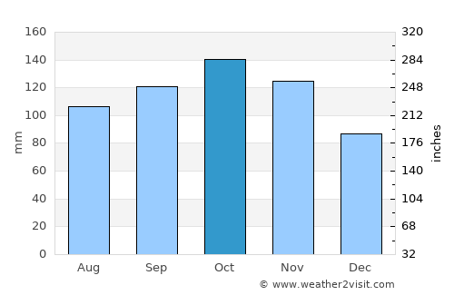Grimstad average rain in October