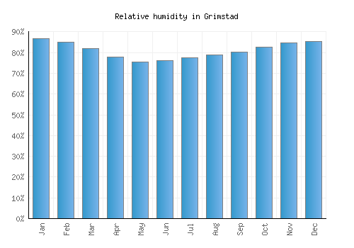 Grimstad relative humidity averages