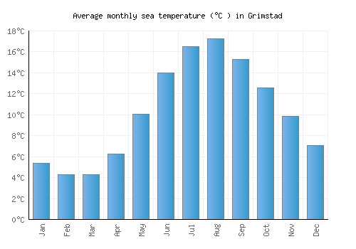 Grimstad average sea temperature chart (Celsius)