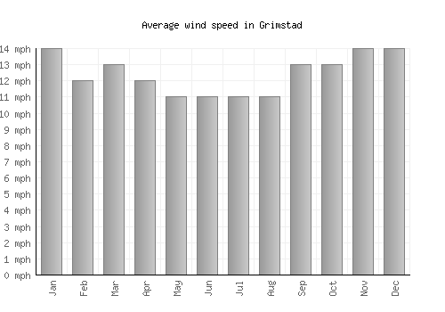 Grimstad average winspeed by month (mph)