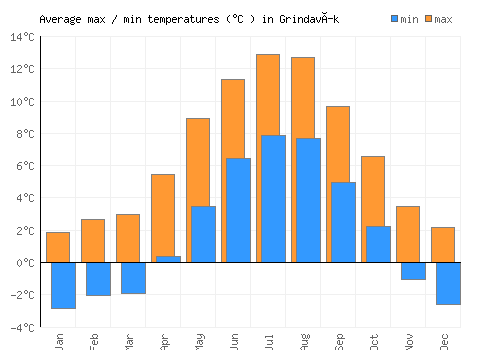 Grindavík average minimum / maximum temperatures (Celsius)
