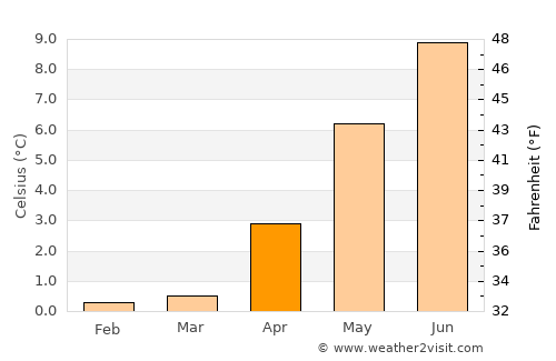 Grindavík average temperature in April