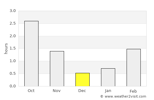 Grindavík average rain in December