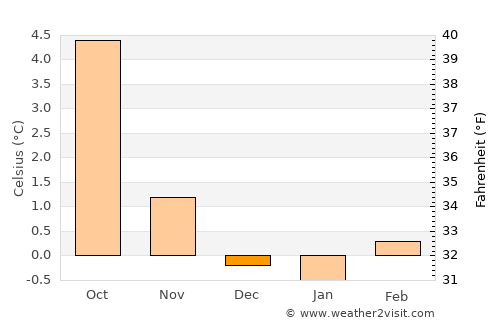 Grindavík average temperature in December