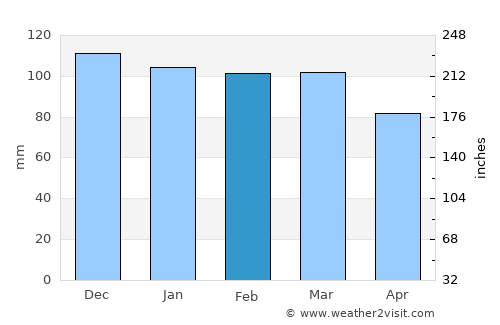Grindavík average rain in February