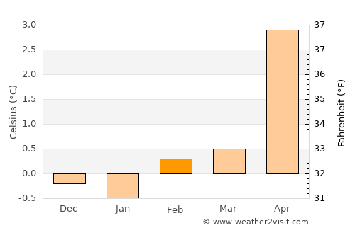 Grindavík average temperature in February