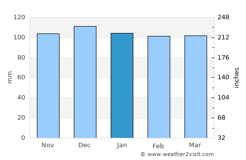 Grindavík average rain in January
