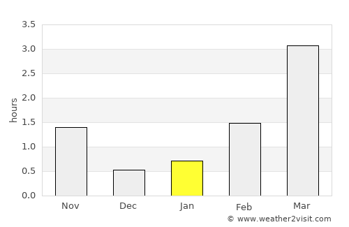 Grindavík average rain in January
