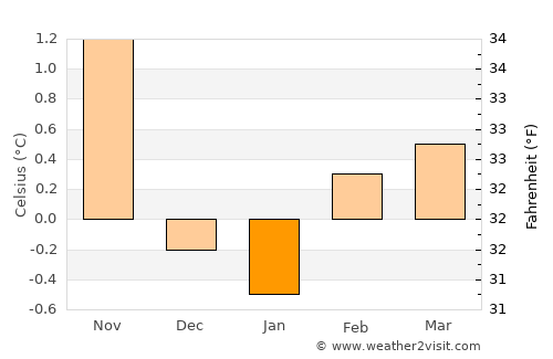 Grindavík average temperature in January