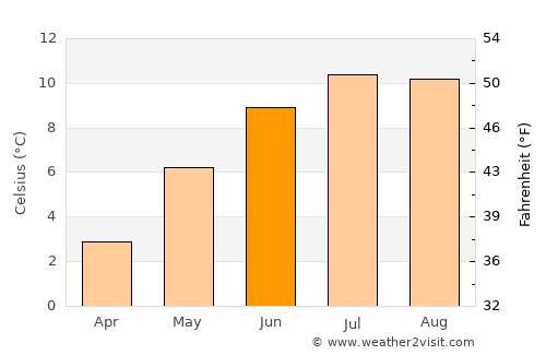 Grindavík average temperature in June