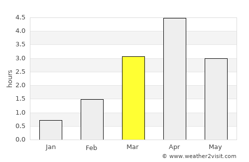 Grindavík average rain in March