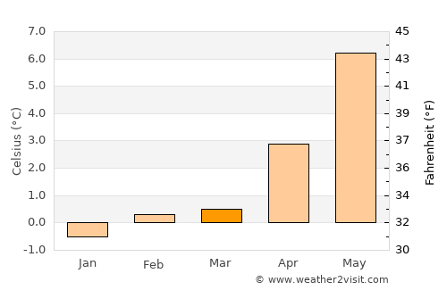 Grindavík average temperature in March