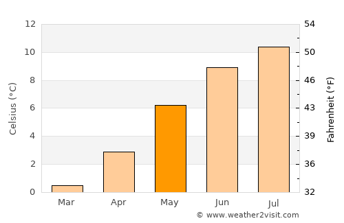 Grindavík average temperature in May