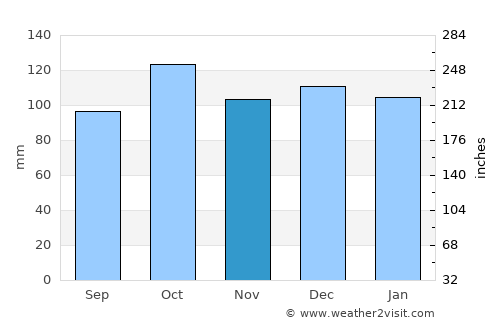 Grindavík average rain in November