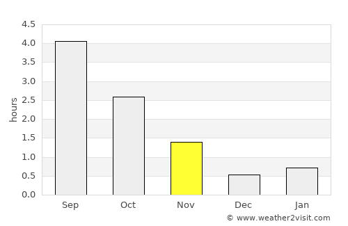 Grindavík average rain in November