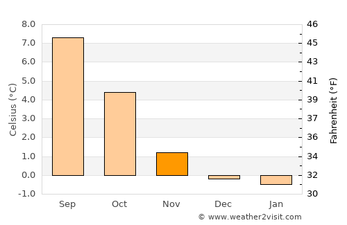 Grindavík average temperature in November