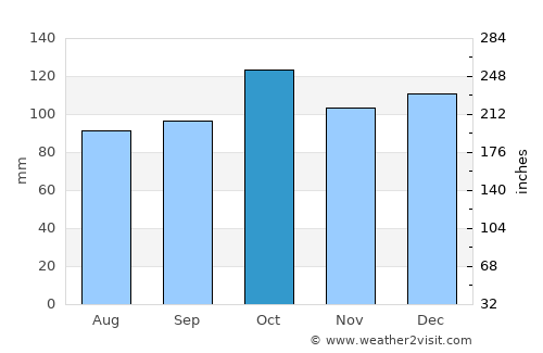 Grindavík average rain in October