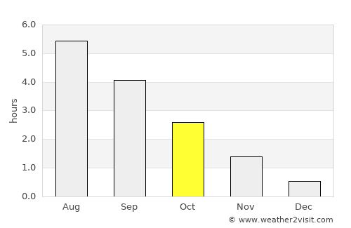 Grindavík average rain in October