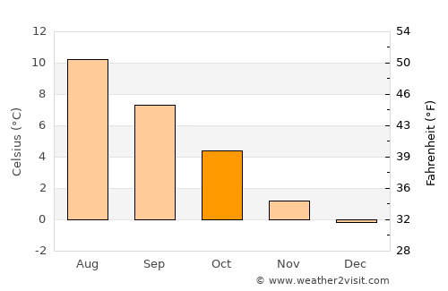 Grindavík average temperature in October