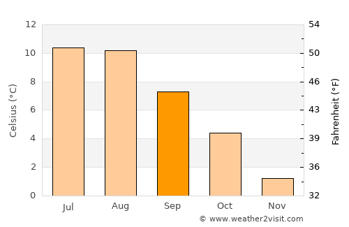 Grindavík average temperature in September