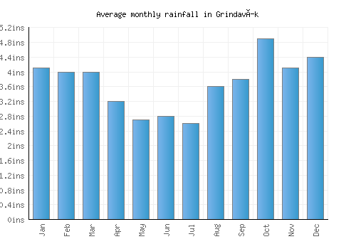 Grindavík monthly rainfall chart (inches)