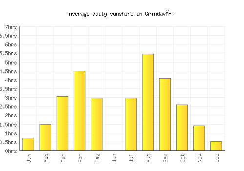 Grindavík average daily sunshine chart