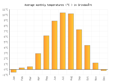 Grindavík average temperature chart (Celsius)