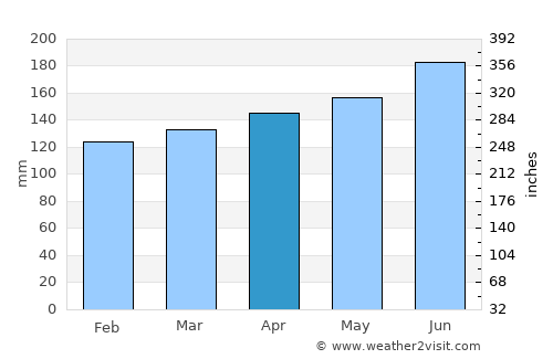 Grindelwald average rain in April