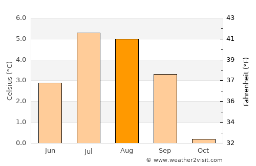 Grindelwald average temperature in August
