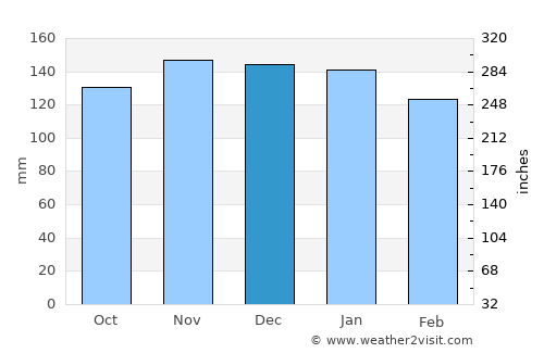 Grindelwald average rain in December