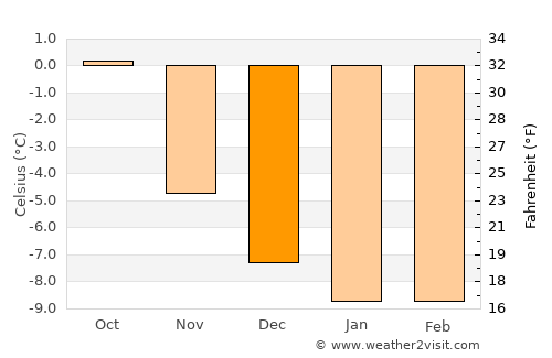 Grindelwald average temperature in December